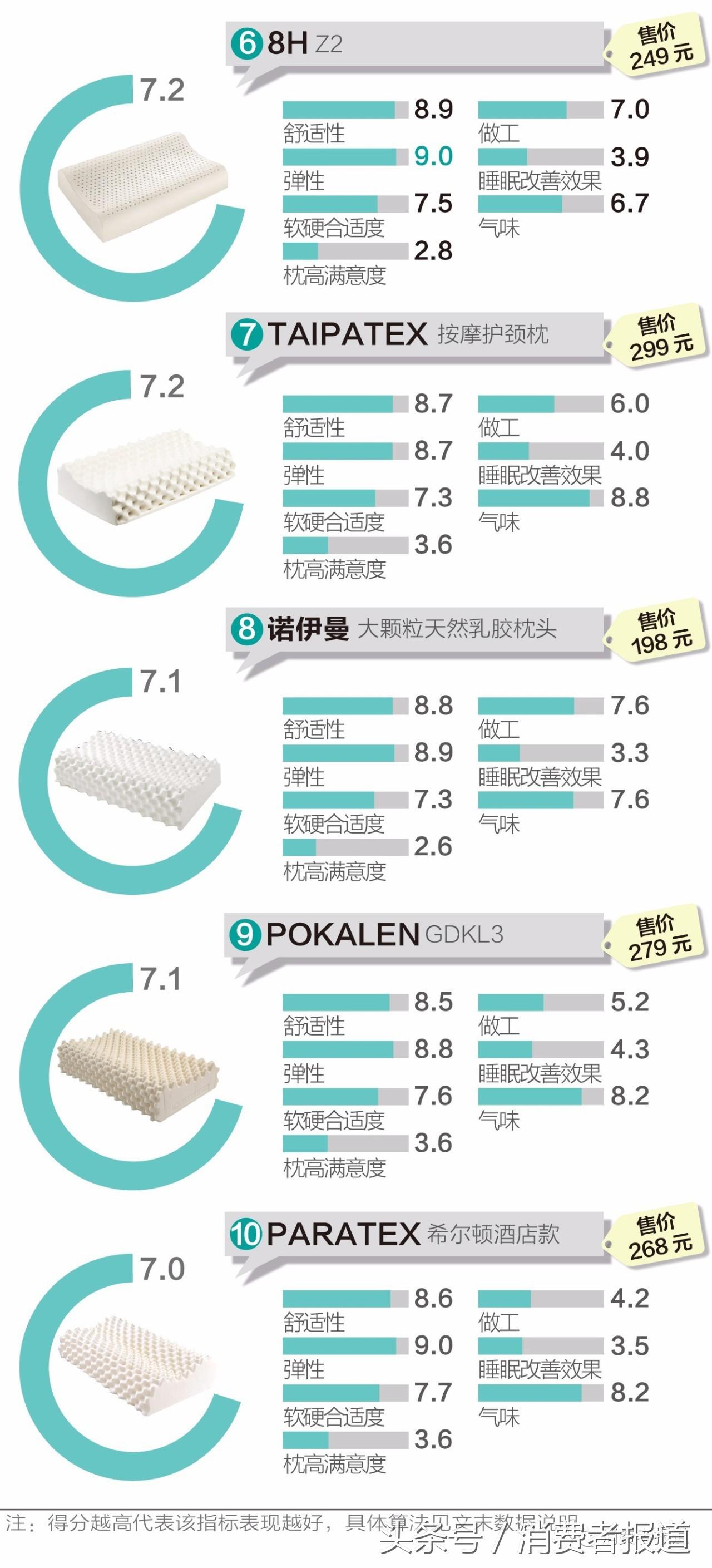 正宗乳胶枕十大品牌排行榜,哪个国家的乳胶枕最好