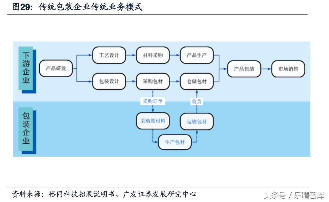包装印刷上下游的行业,印刷包装行业利润空间怎么样