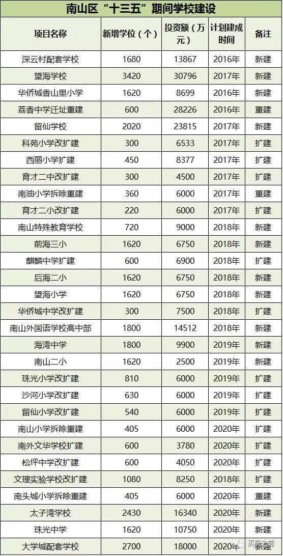 深圳新建学校发展前景,深圳市现有15所大学