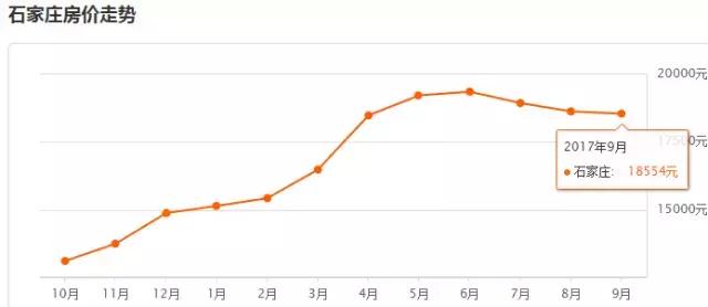 石家庄房价从19年到现在降了多少,石家庄的房价现在降多少