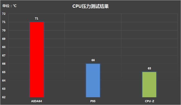 高温终结者，给自己换套不“发烧”配置