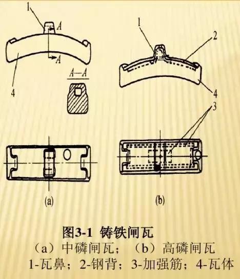 机车闸瓦缺失分析报告,城市轨道车辆上使用的闸瓦可分为