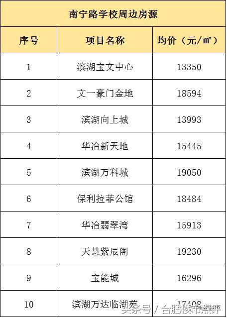 滨湖有哪些顶级学区房,滨湖新区今年要建几所新校