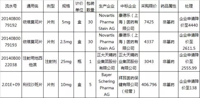 2020医药降价一览表,最新药价降价消息