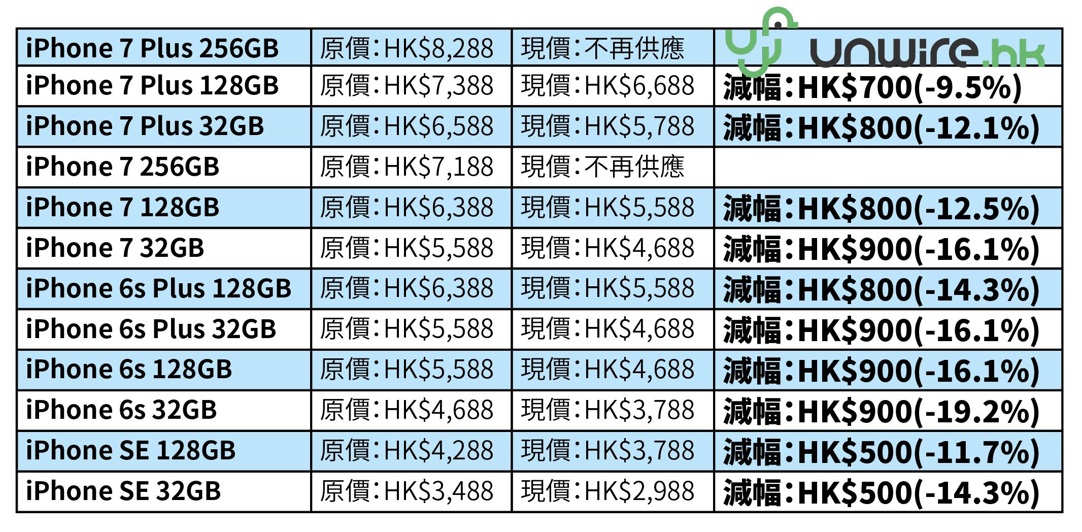 香港iphone以旧换新价格表,最新港版iphone报价