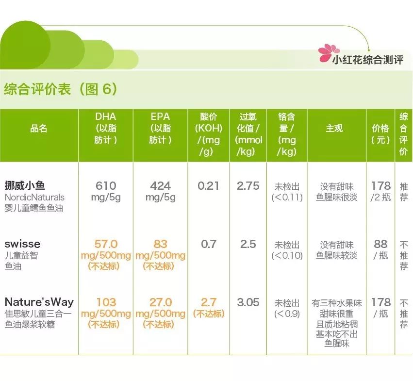 高端儿童鱼油,儿童补脑鱼油测评