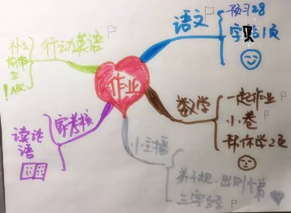 思维导图对写作的帮助,用思维导图提升孩子的写作业速度