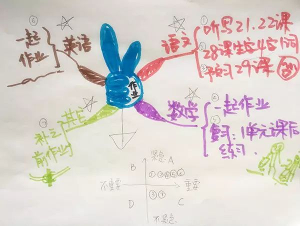 思维导图对写作的帮助,用思维导图提升孩子的写作业速度