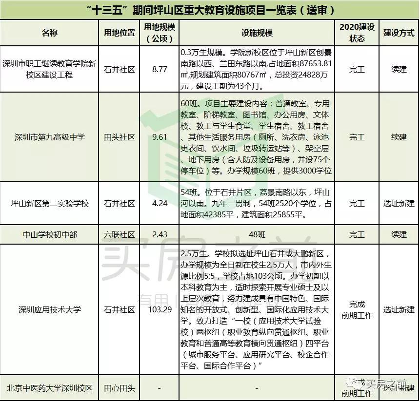 深圳新建学校发展前景,深圳市现有15所大学