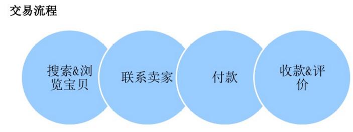 电商商务模式解析,各种电子商务模式的电商