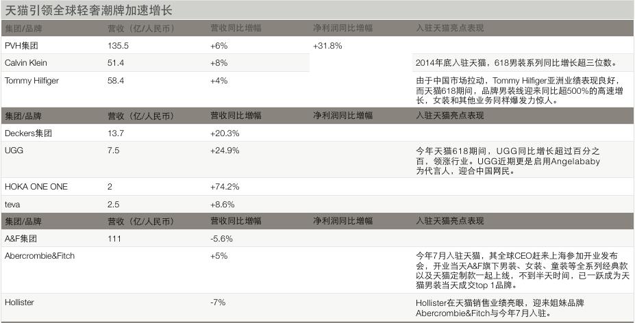 天猫引领中国奢侈品消费,天猫新零售生态
