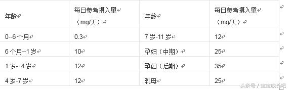钙铁锌硒是身体的微量元素,维生素钙铁锌硒怎么补充