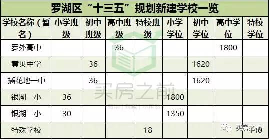 深圳新建学校发展前景,深圳市现有15所大学