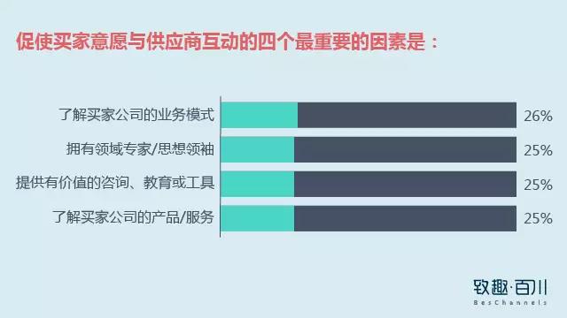 B2B营销之精准获客:如何捕获想要的TA?