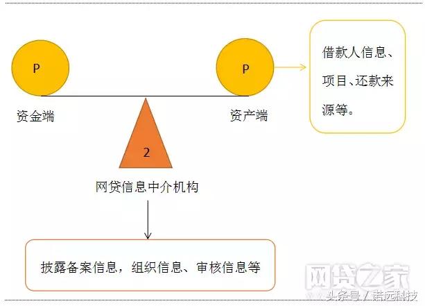 2017p2p网贷现状,p2p网贷发展路径