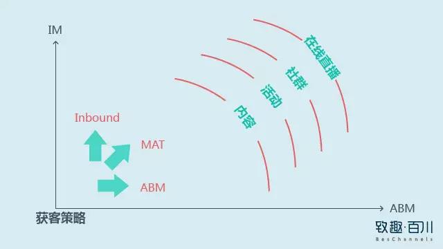 B2B营销之精准获客:如何捕获想要的TA?