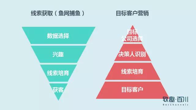 B2B营销之精准获客:如何捕获想要的TA?