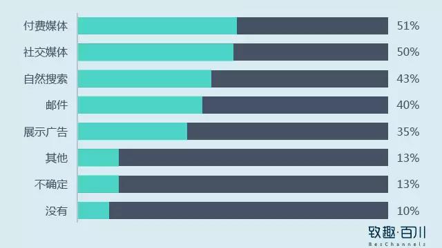 B2B营销之精准获客:如何捕获想要的TA?