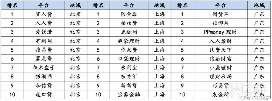 百强榜子榜单:8月透明度、合规网贷平台排名100