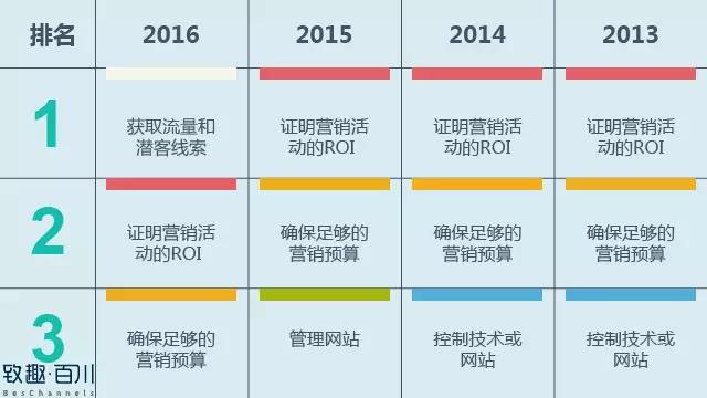 B2B营销之精准获客:如何捕获想要的TA?