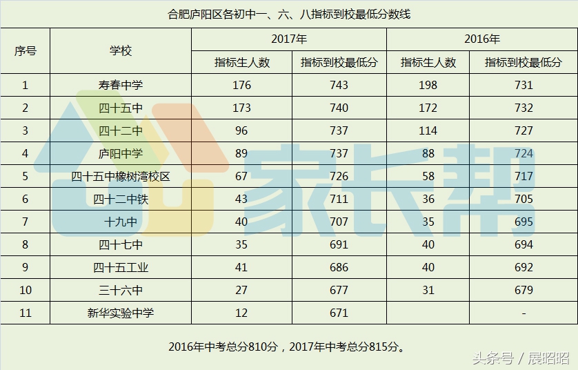 不是本学区的怎样上庐阳中学,合肥市庐阳区哪里的初中最好