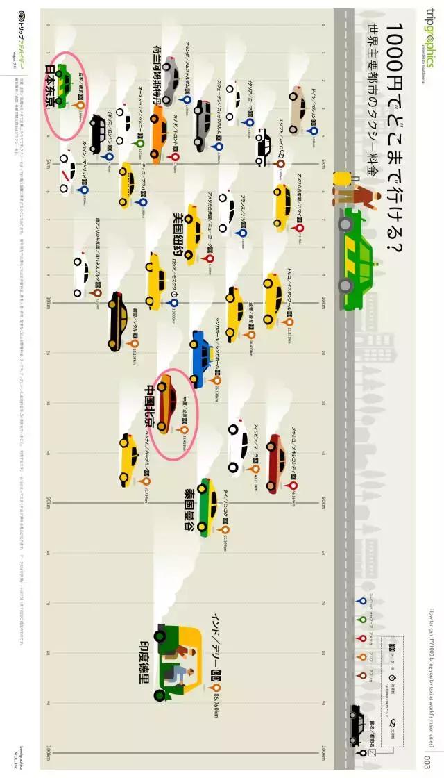 日本打车花了20万,日本打车30公里大概多少日元