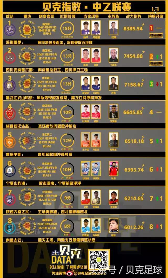 贝克DATA——贝克指数·中乙联赛最新战力榜（第20轮）公布