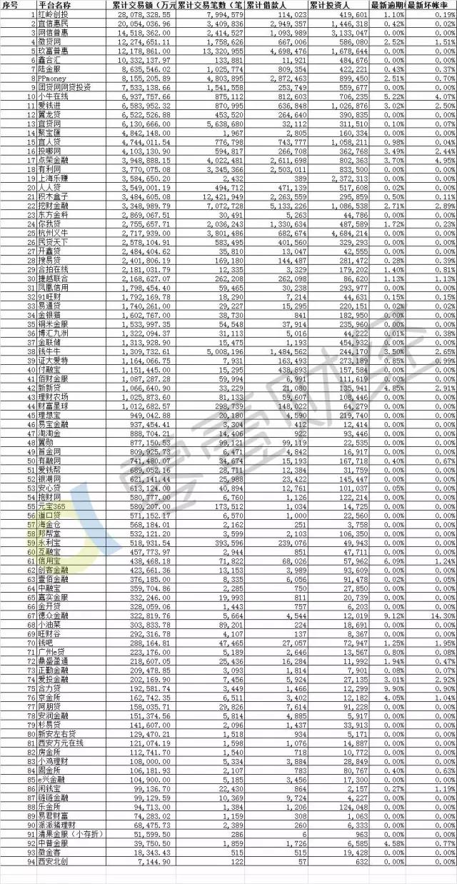 网贷90天逾期已结清怎么才能恢复,94家平台逾期率曝光