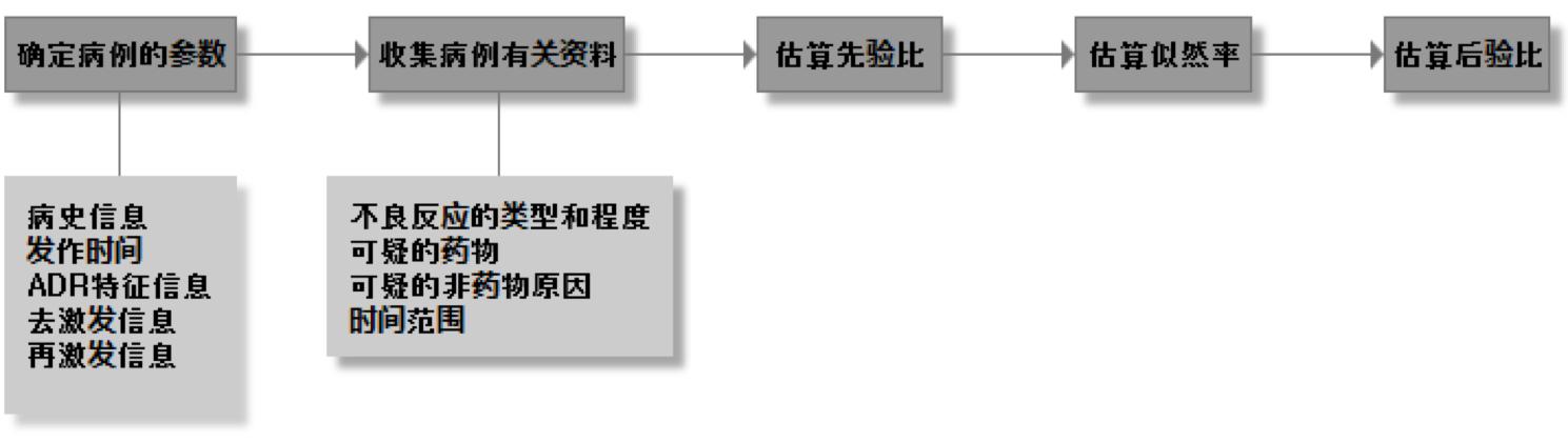 成长于前世今生，不由得未来已来——谈谈药物警戒（PV）