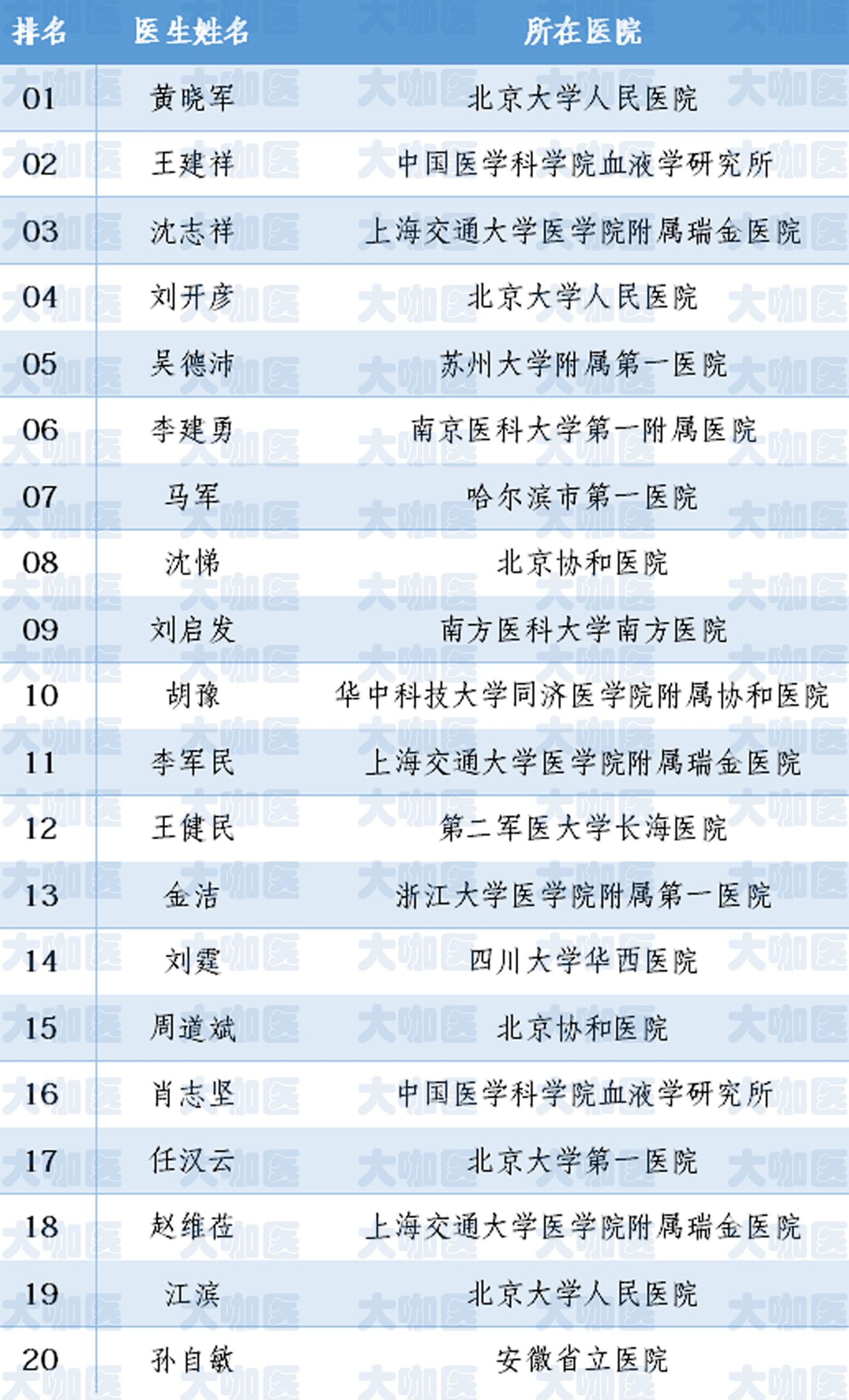 慢性粒细胞白血病医生排名,急性髓系白血病专家排名