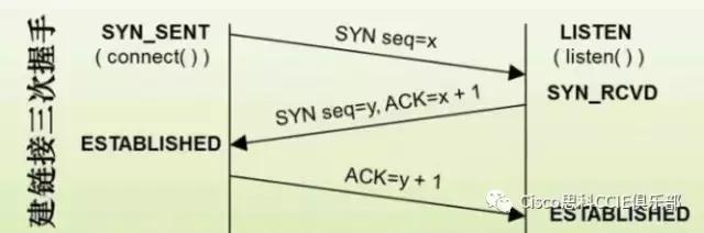 tcp握手注意事项,说一说tcp的三次握手