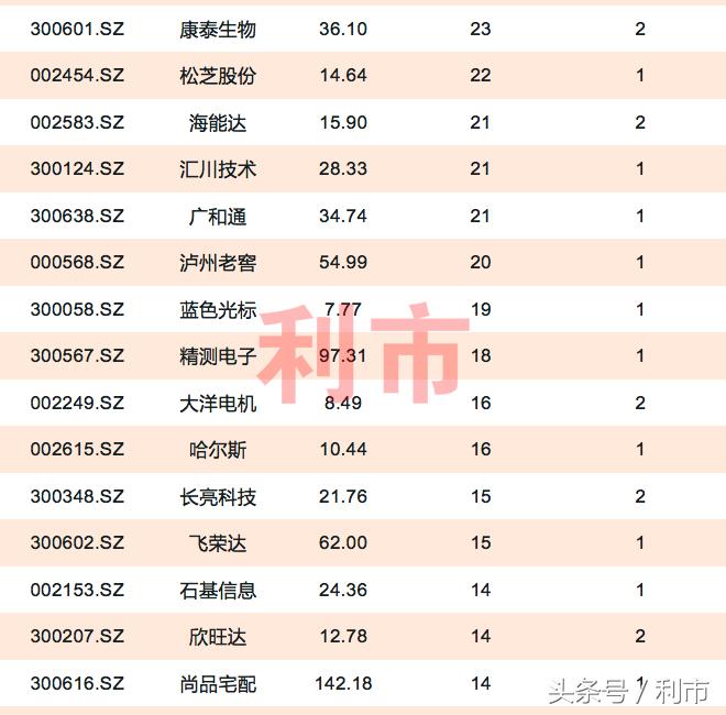 紧盯热门题材机构密集调研次新股,最近一周机构扎堆调研个股一览