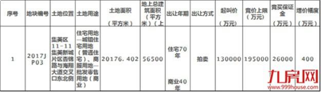 厦门7幅地土拍结果出炉！揽金77.7亿，最高楼面价33692元/㎡！