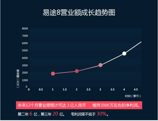 融资|易途8获得言和投资新一轮融资出境游华人市场力争第一