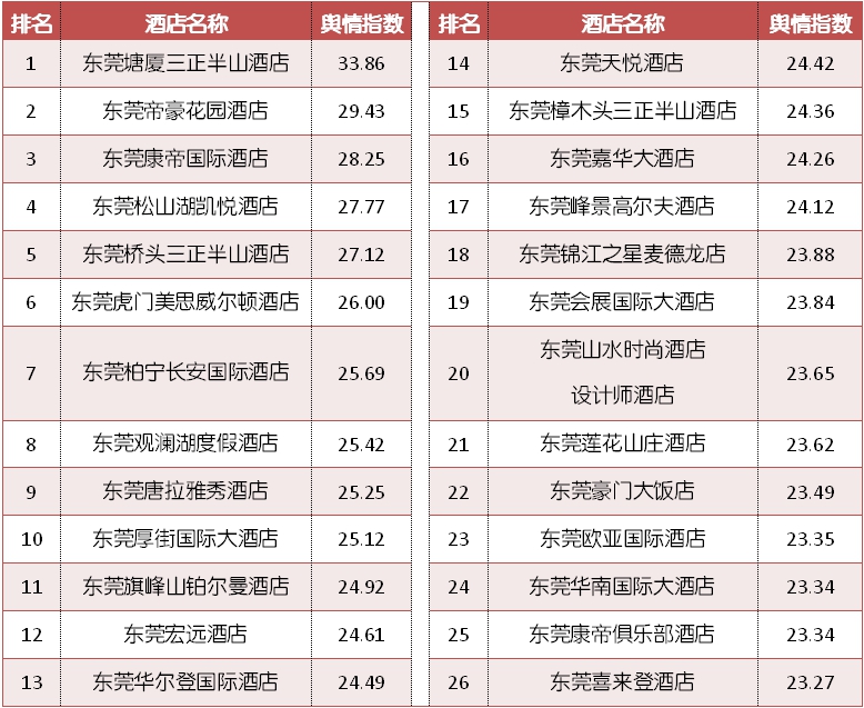 东莞最新前十酒店,东莞小众安静酒店排名前十