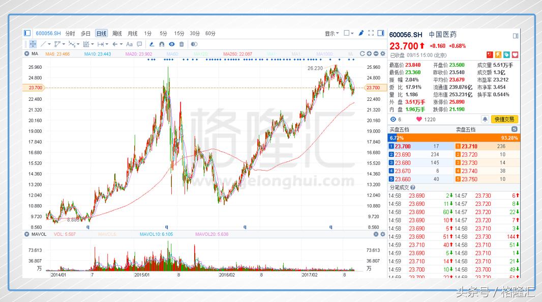 要选一支好的医药股,医药股选哪个比较合适