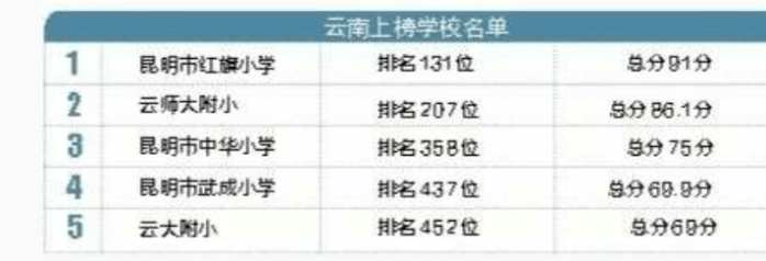 云南有哪些美景,云南最漂亮的小学排名