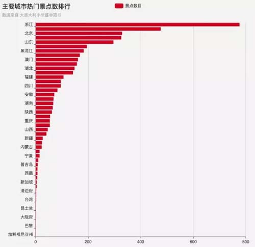 我用Python爬取了全国4500个热门景点，告诉你国庆哪儿最堵？