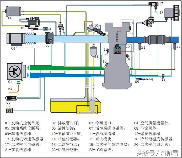 汽油车obd通信故障,汽油机故障诊断流程