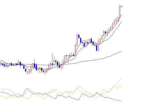 牛股形态,牛股形态图解大全