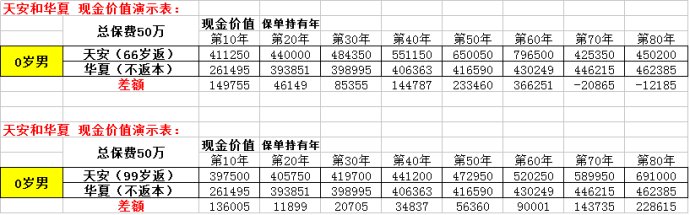 华夏如意来和天安福满堂,华夏如意来年金保险优点和缺点