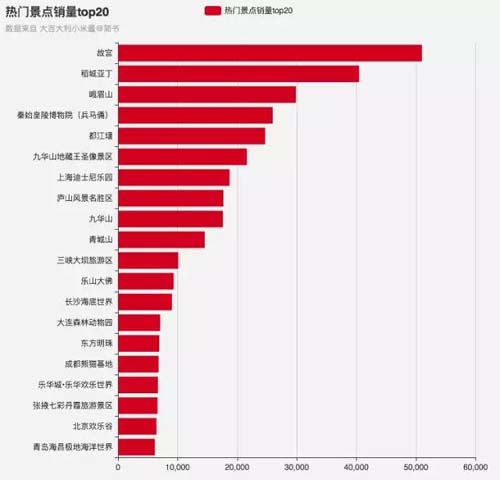 我用Python爬取了全国4500个热门景点，告诉你国庆哪儿最堵？