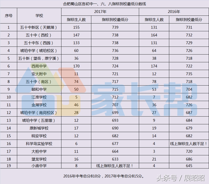 合肥有一所全国金奖小区的配套学校是蜀山区后起之秀