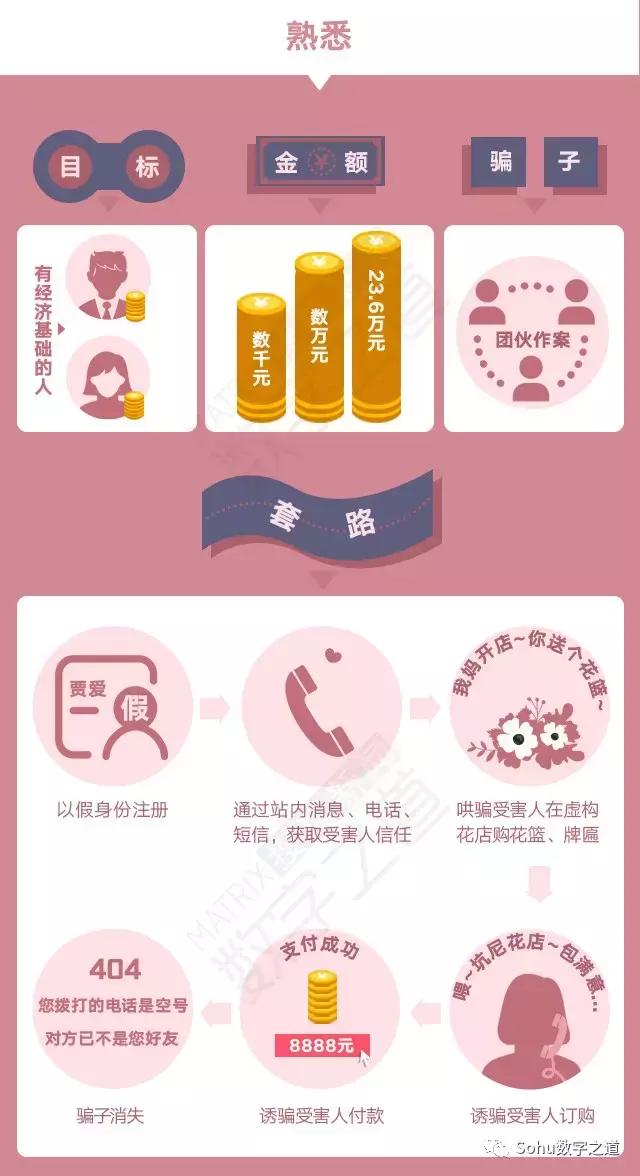 婚恋网站的这些诈骗套路需警惕,恋爱别上头警惕婚恋骗局