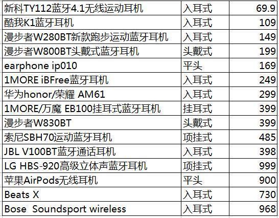 推荐几款高性价比的无线蓝牙耳机,联动蓝牙耳机大盘点