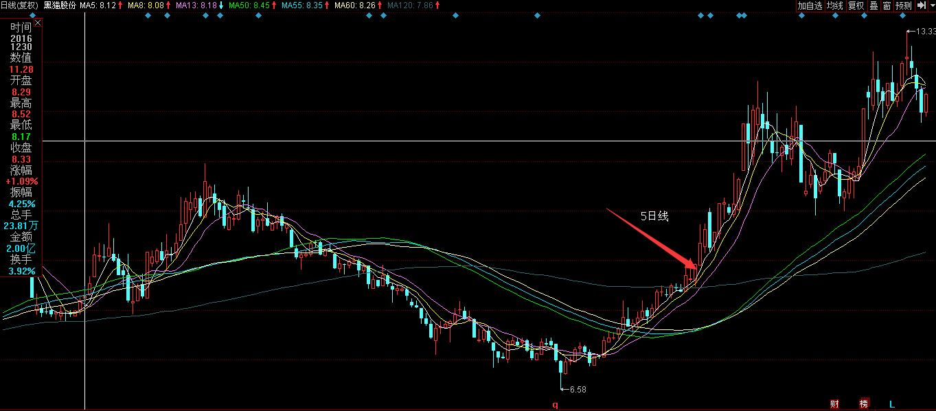 牛股均线走势图,牛股形态图