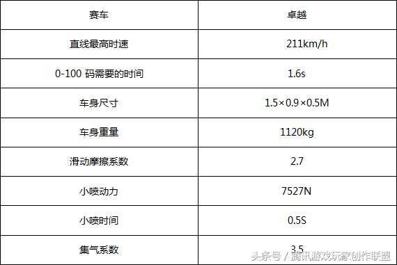 手游飞车剃刀和卓越哪个好,qq飞车手游天行者和t车机甲车对比