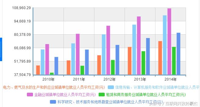 java程序员有前途吗,加拿大java程序员薪资