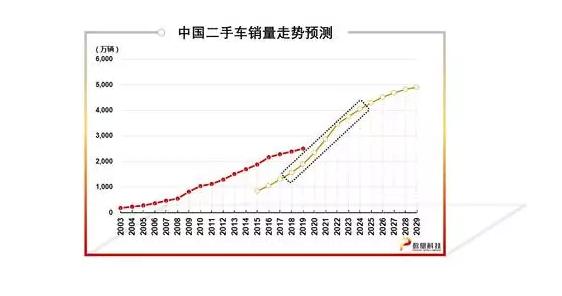 二手车市场将迎爆发期2020年大步跨越两千万