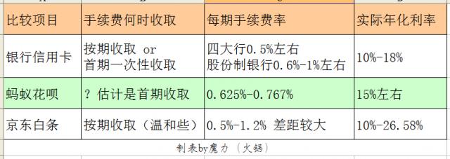 花呗账单分期和信用卡哪个划算,信用卡花呗白条哪个分期便宜